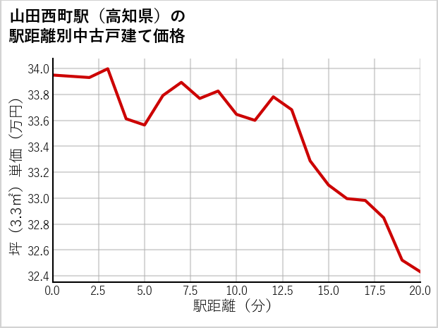 山田西町駅（高知県）の徒歩距離別の中古戸建て坪単価