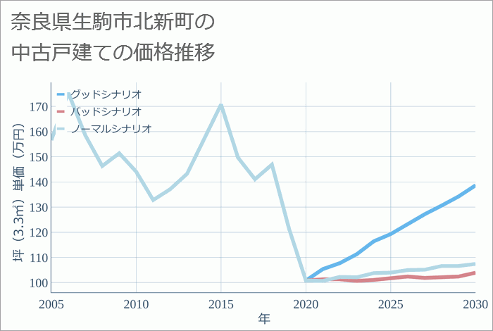 奈良県生駒市北新町の中古戸建て価格推移