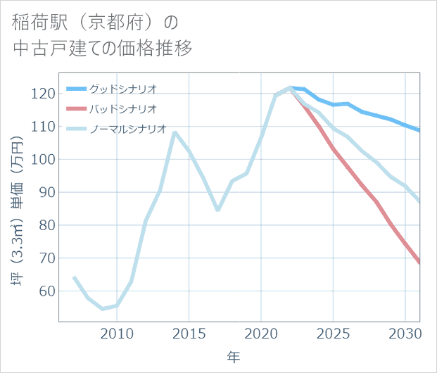 稲荷駅(京都府)の中古戸建て価格推移