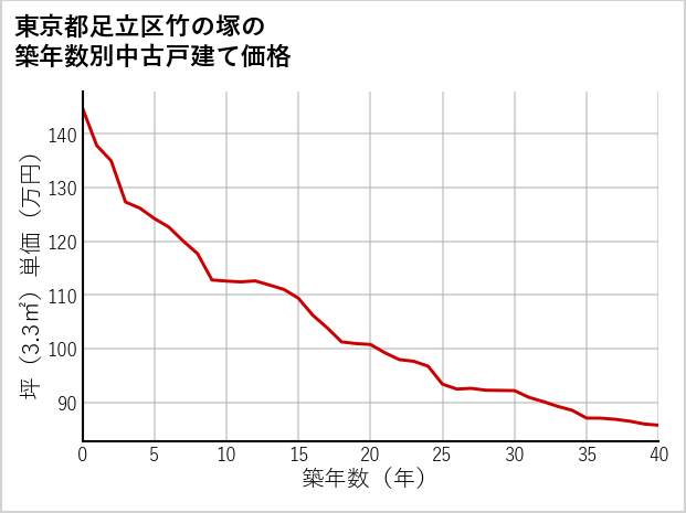 東京都足立区竹の塚の築年数別の中古戸建て坪単価