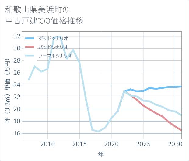 和歌山県美浜町の中古戸建て価格推移