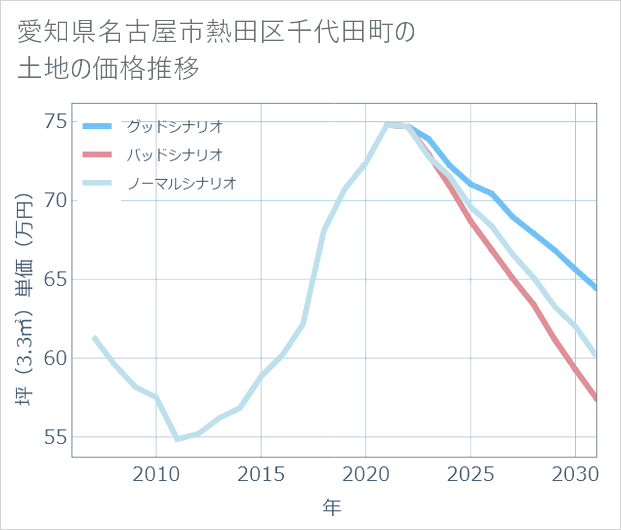 愛知県名古屋市熱田区千代田町の土地価格推移