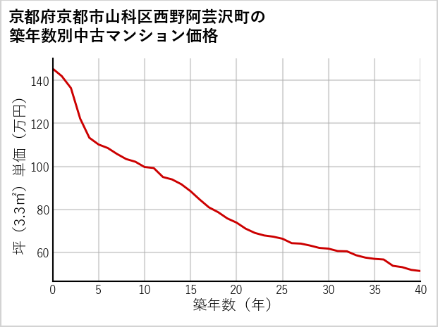 京都府京都市山科区西野阿芸沢町の築年数別の中古マンション坪単価