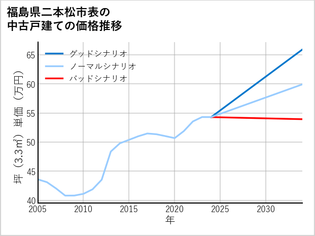 福島県二本松市表の中古戸建て価格推移