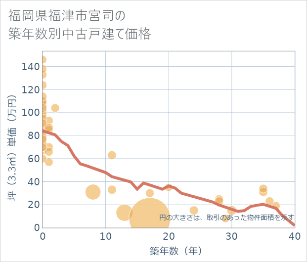 福岡県福津市宮司の築年数別の中古戸建て坪単価