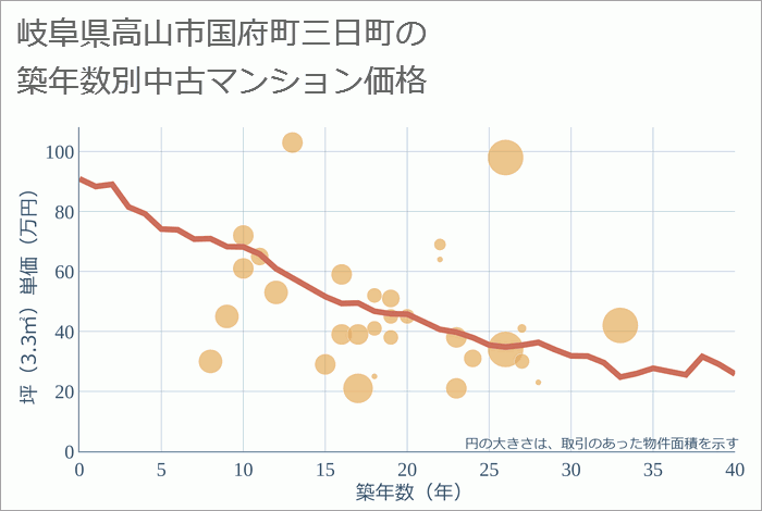 岐阜県高山市国府町三日町の築年数別の中古マンション坪単価