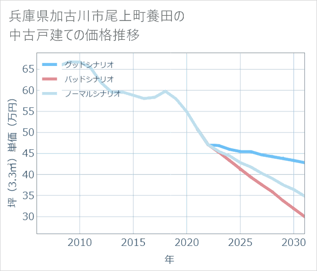 兵庫県加古川市尾上町養田の中古戸建て価格推移