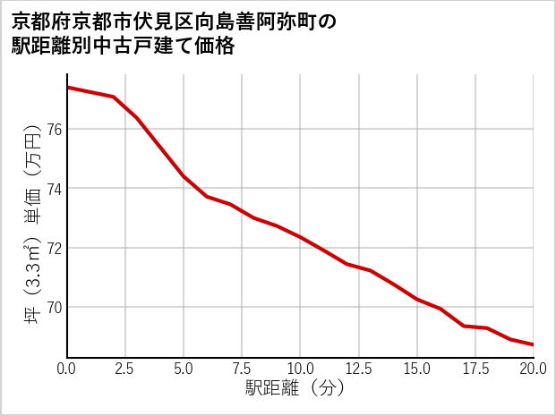 京都府京都市伏見区向島善阿弥町の徒歩距離別の中古戸建て坪単価
