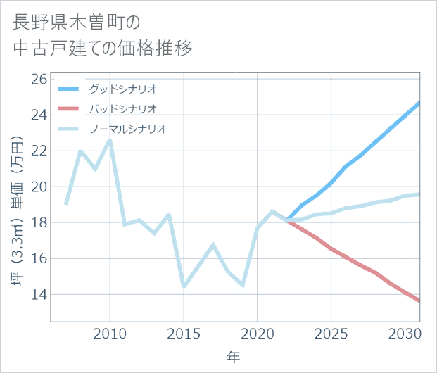 長野県木曽町の中古戸建て価格推移