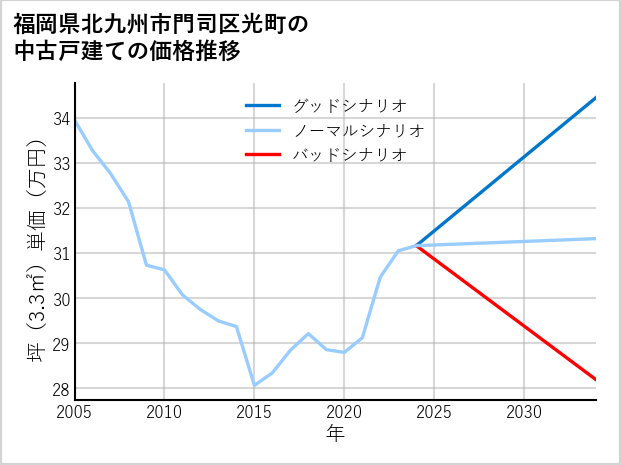 福岡県北九州市門司区光町の中古戸建て価格推移