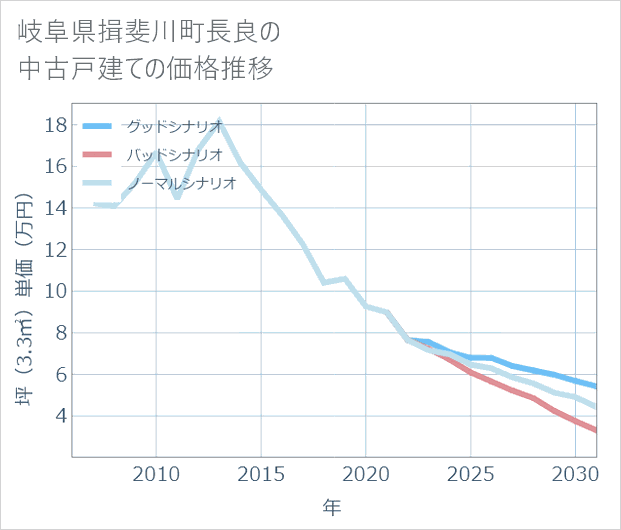 岐阜県揖斐川町長良の中古戸建て価格推移