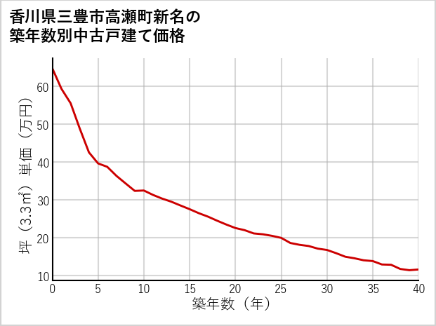 香川県三豊市高瀬町新名の築年数別の中古戸建て坪単価