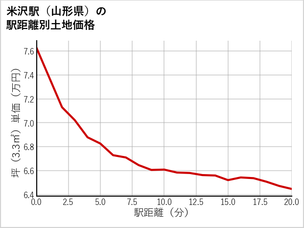 米沢駅（山形県）の徒歩距離別の土地坪単価