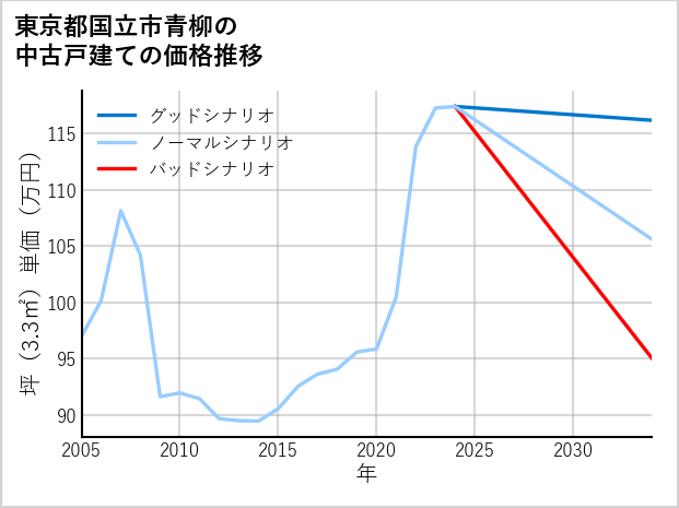 東京都国立市青柳の中古戸建て価格推移