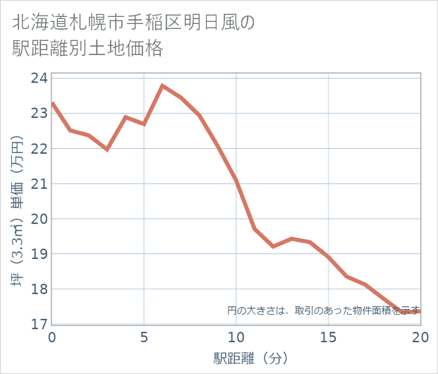 北海道札幌市手稲区明日風の徒歩距離別の土地坪単価