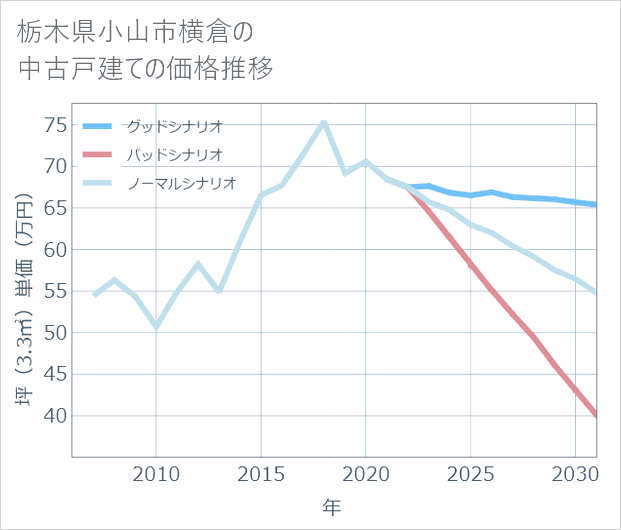栃木県小山市横倉の中古戸建て価格推移