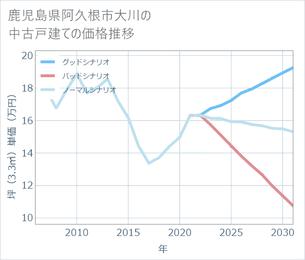 鹿児島県阿久根市大川の中古戸建て価格推移