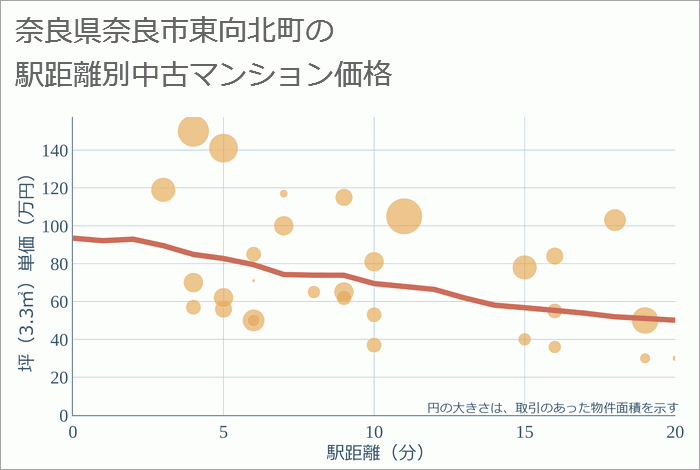 奈良県奈良市東向北町の徒歩距離別の中古マンション坪単価