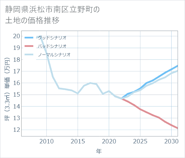 静岡県浜松市南区立野町の土地価格推移