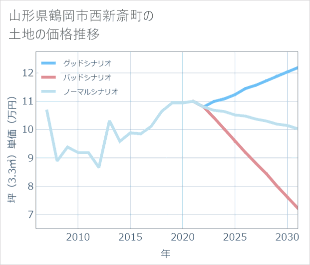 山形県鶴岡市西新斎町の土地価格推移