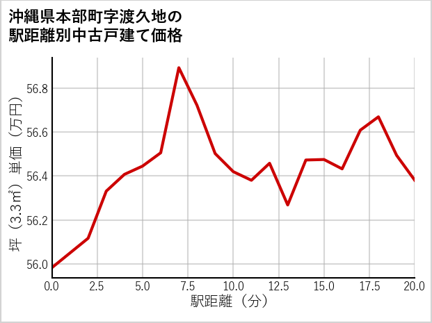 沖縄県本部町渡久地の徒歩距離別の中古戸建て坪単価