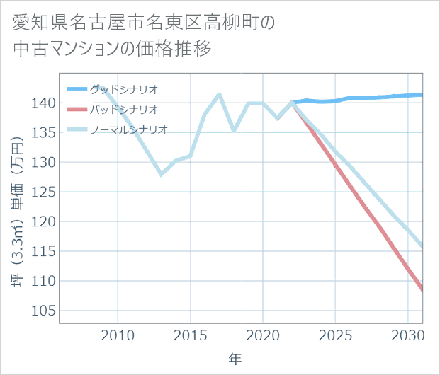 愛知県名古屋市名東区高柳町の中古マンション価格推移