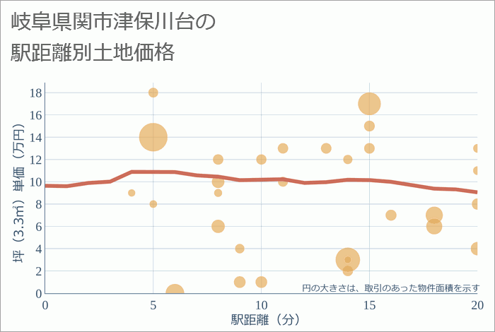 岐阜県関市津保川台の徒歩距離別の土地坪単価