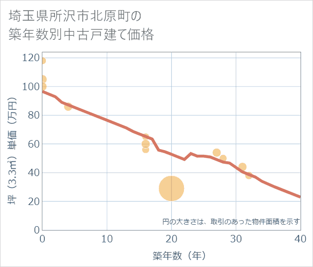 埼玉県所沢市北原町の築年数別の中古戸建て坪単価