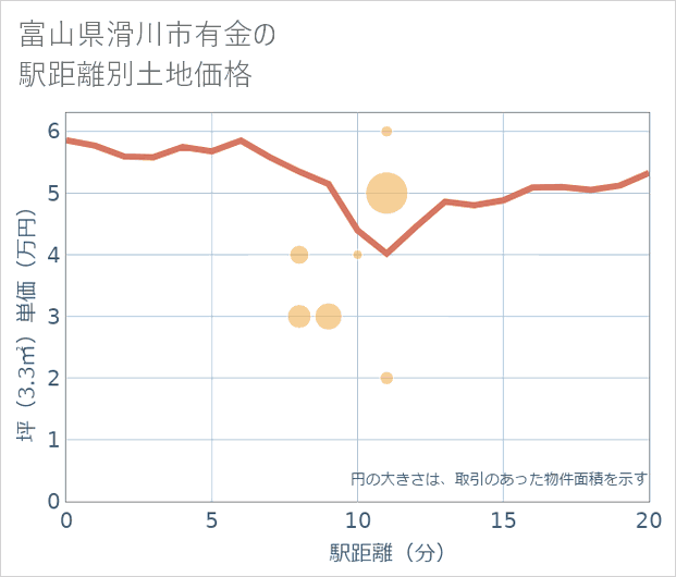富山県滑川市有金の徒歩距離別の土地坪単価