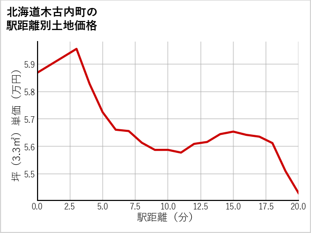 北海道木古内町の徒歩距離別の土地坪単価