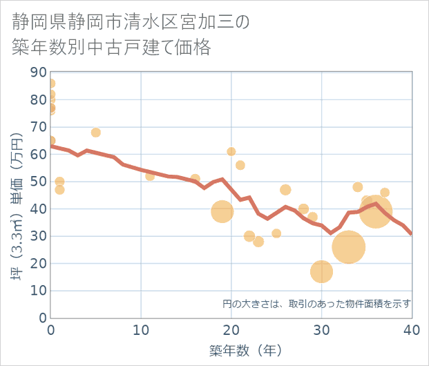 静岡県静岡市清水区宮加三の築年数別の中古戸建て坪単価