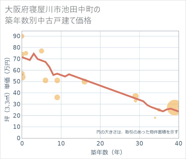 大阪府寝屋川市池田中町の築年数別の中古戸建て坪単価