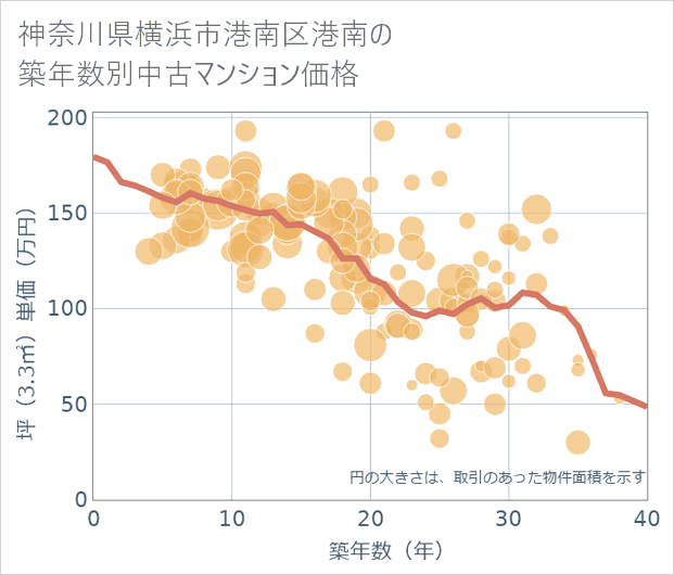 神奈川県横浜市港南区港南の築年数別の中古マンション坪単価