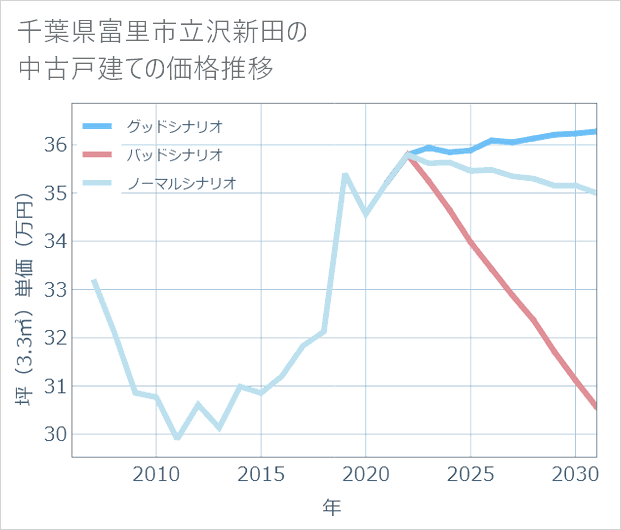 千葉県富里市立沢新田の中古戸建て価格推移