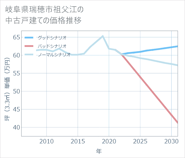 岐阜県瑞穂市祖父江の中古戸建て価格推移