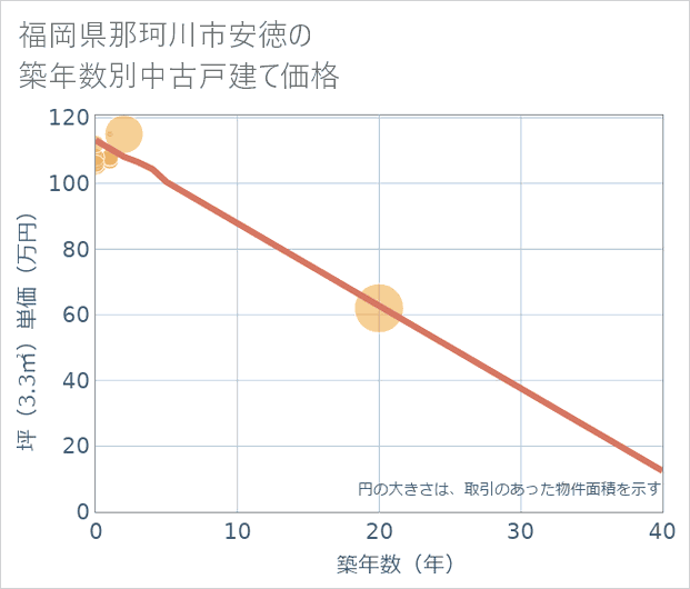 福岡県那珂川市安徳の築年数別の中古戸建て坪単価