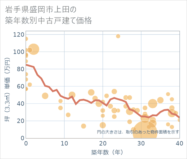 岩手県盛岡市上田の築年数別の中古戸建て坪単価