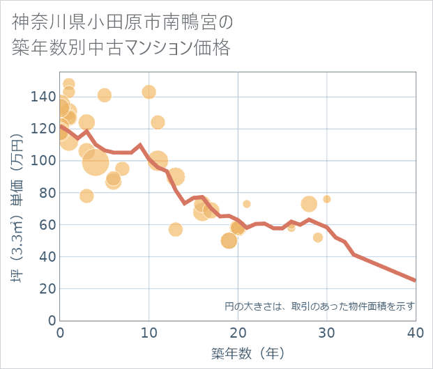 神奈川県小田原市南鴨宮の築年数別の中古マンション坪単価