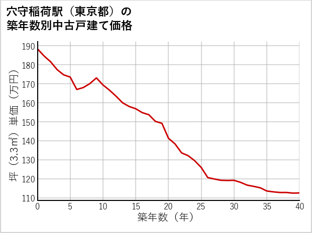 穴守稲荷駅（東京都）の築年数別の中古戸建て坪単価