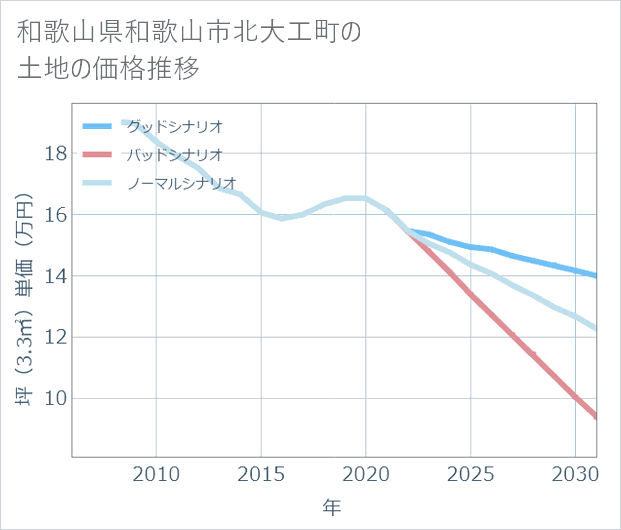 和歌山県和歌山市北大工町の土地価格推移