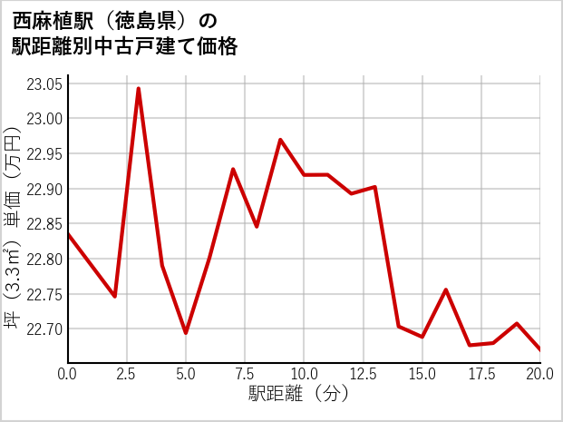 西麻植駅（徳島県）の徒歩距離別の中古戸建て坪単価