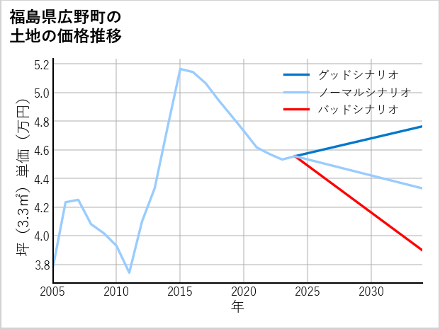 福島県広野町の土地価格推移