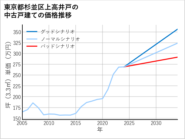 東京都杉並区上高井戸の中古戸建て価格推移