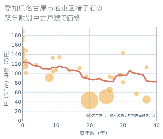 愛知県名古屋市名東区猪子石の築年数別の中古戸建て坪単価