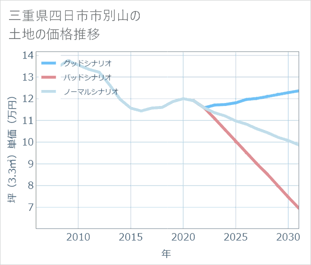 三重県四日市市別山の土地価格推移