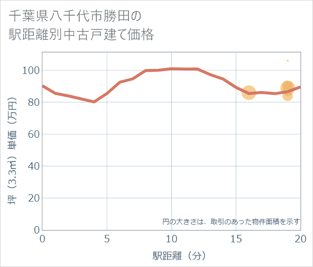 千葉県八千代市勝田の徒歩距離別の中古戸建て坪単価