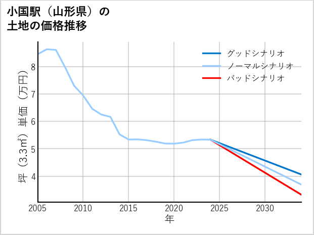 小国駅（山形県）の土地価格推移