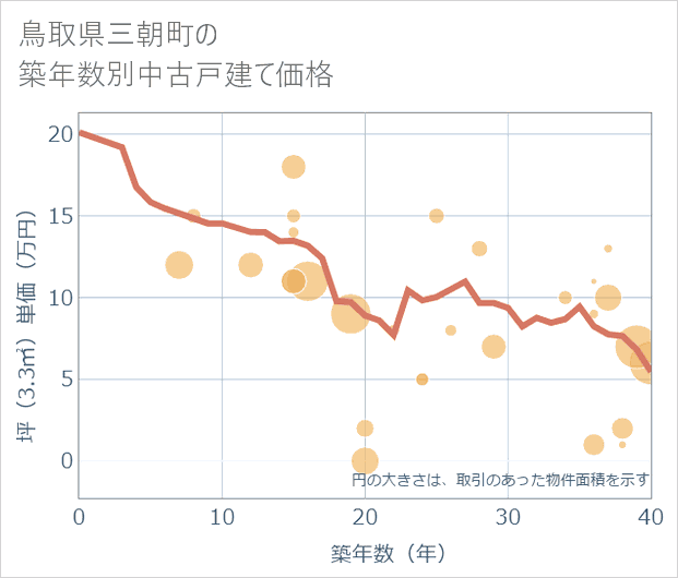 鳥取県三朝町の築年数別の中古戸建て坪単価