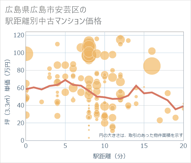 広島県広島市安芸区の徒歩距離別の中古マンション坪単価