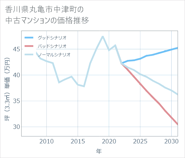 香川県丸亀市中津町の中古マンション価格推移